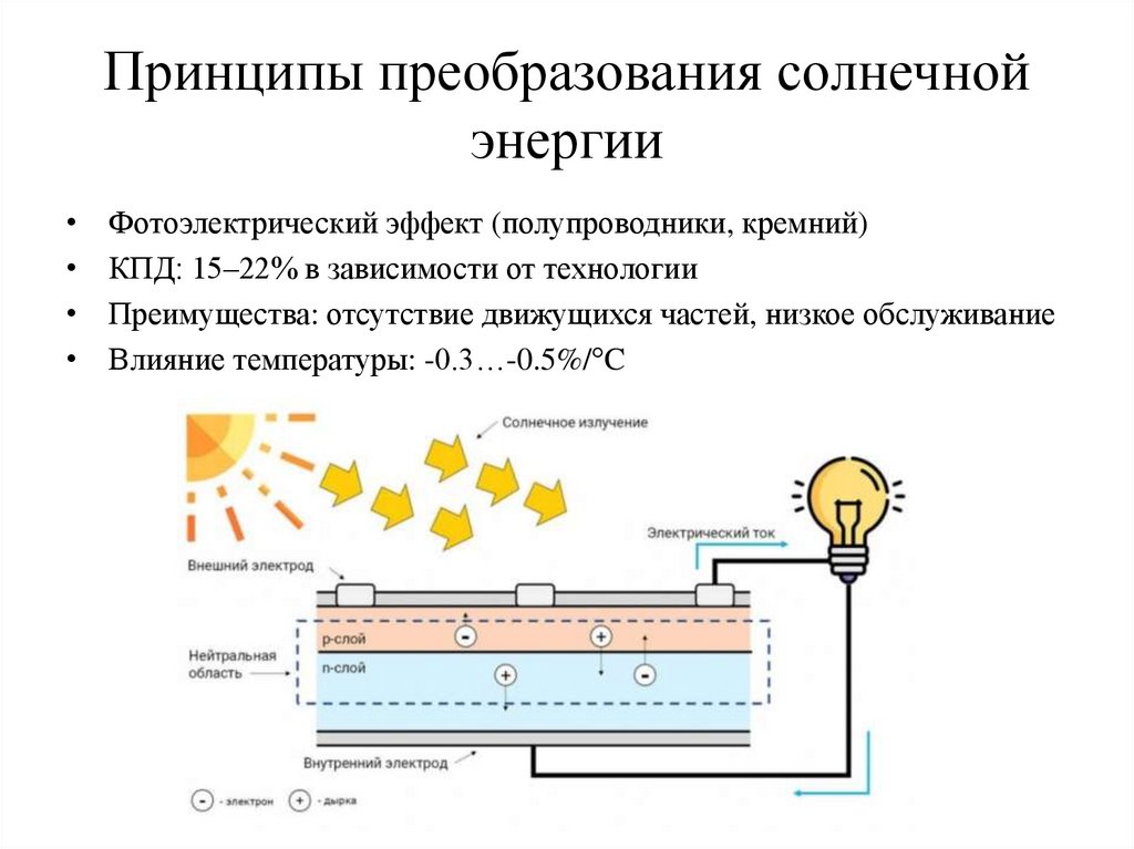 Принципы преобразования солнечной энергии