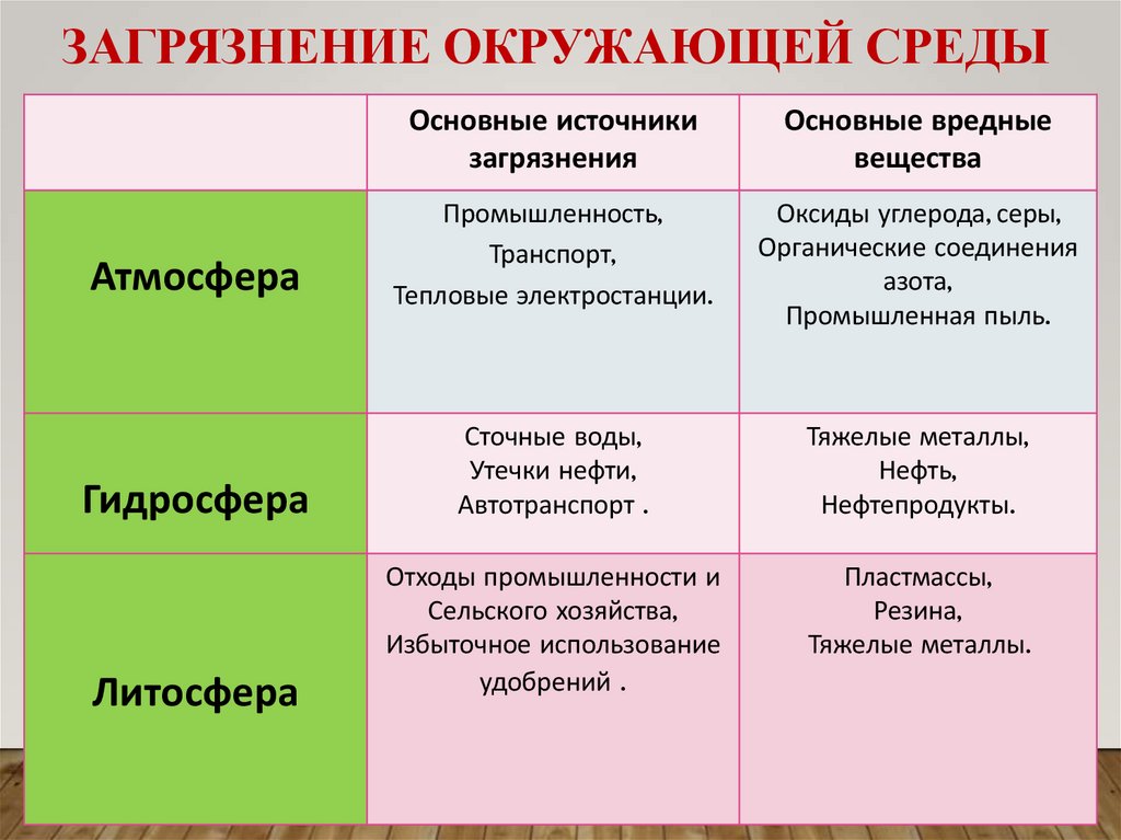 Загрязнение окружающей среды