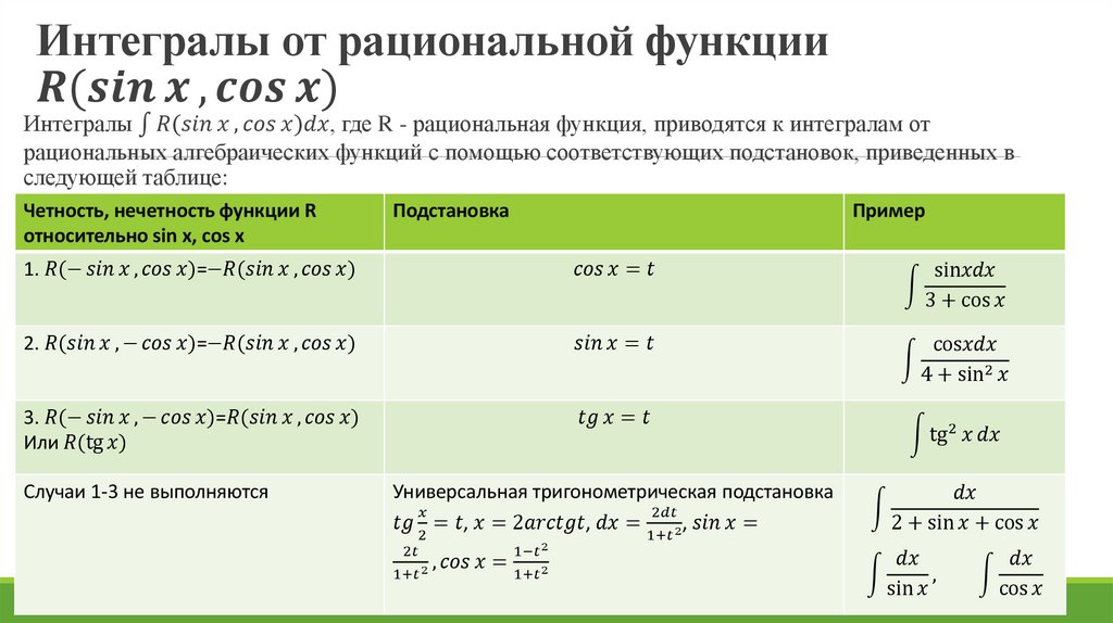 Интегралы от рациональной функции R(sin⁡x,cos⁡x)