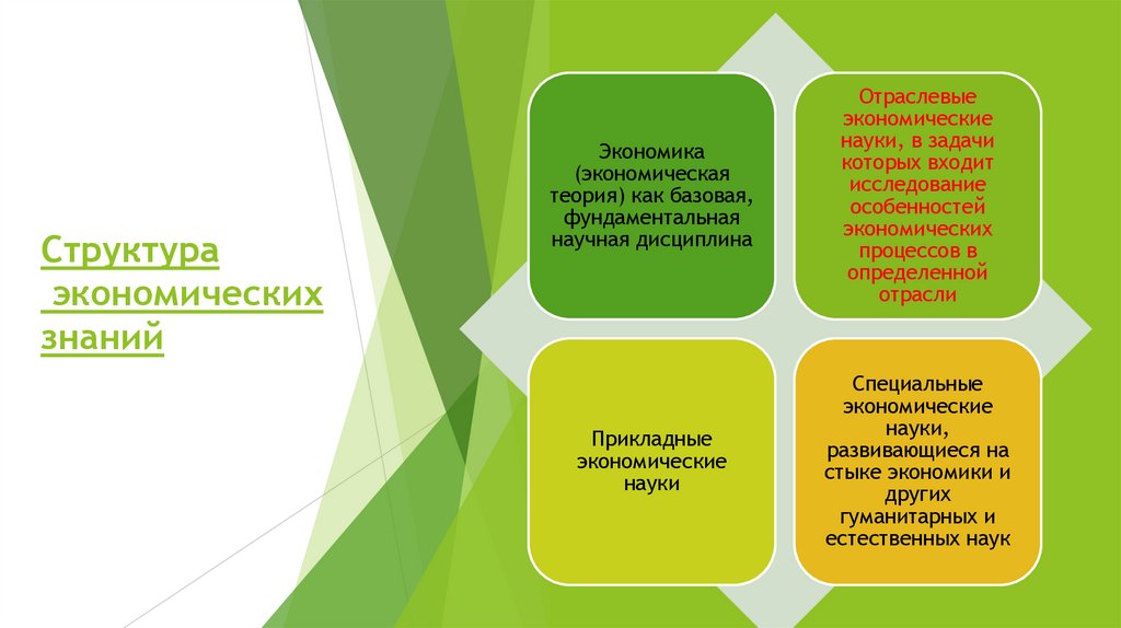 Структура экономических знаний