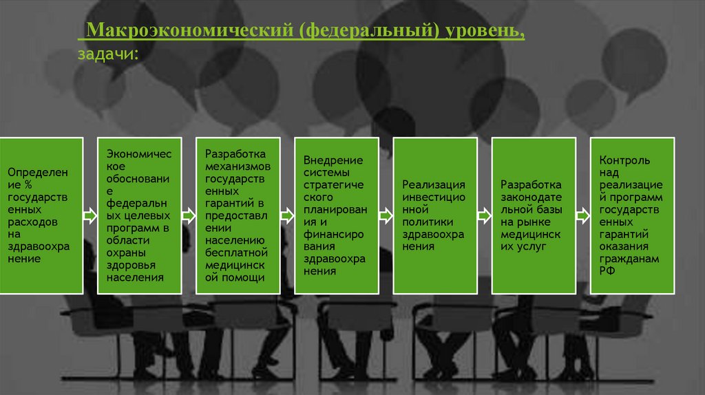 Макроэкономический (федеральный) уровень, задачи: