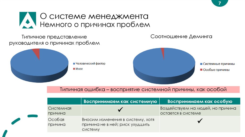 О системе менеджмента Немного о причинах проблем