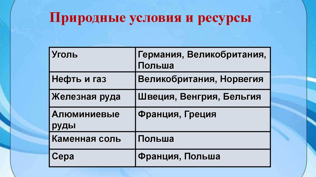 Природные условия и ресурсы