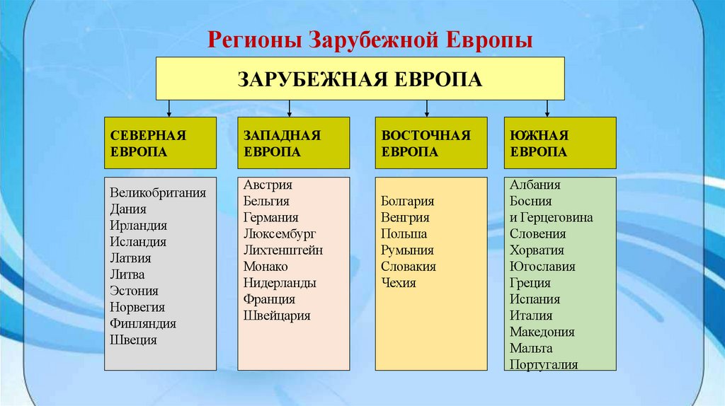 Регионы Зарубежной Европы