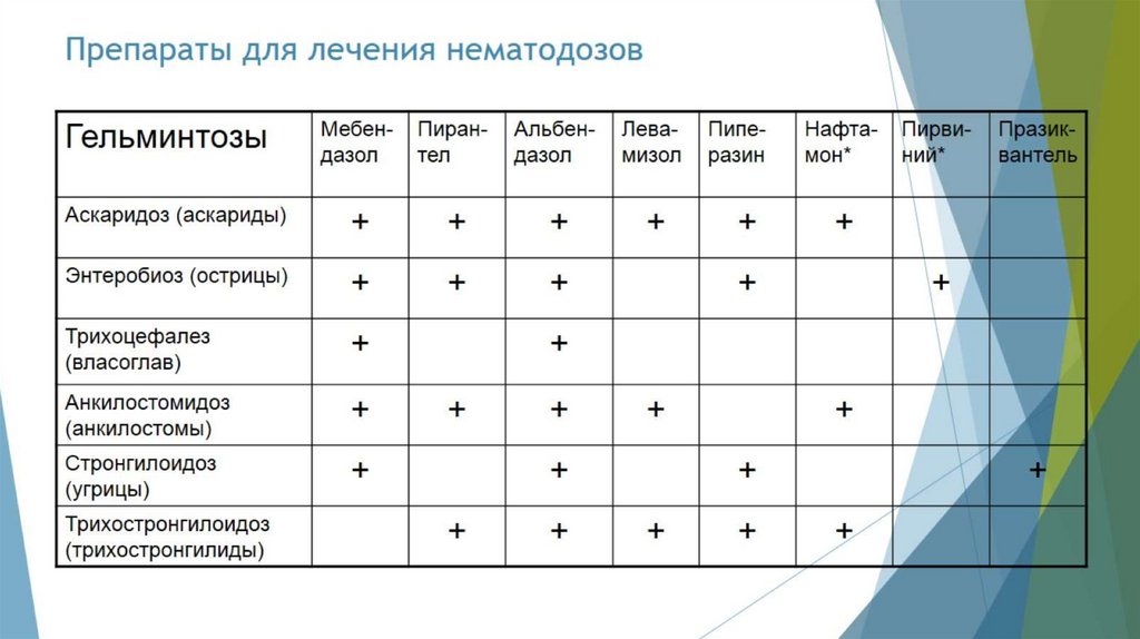 Препараты для лечения нематодозов
