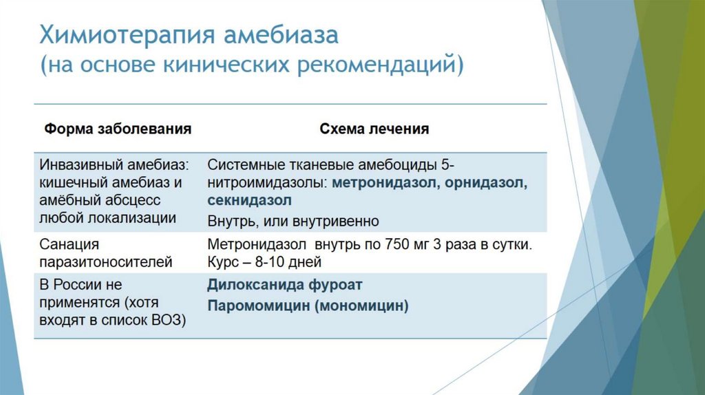 Химиотерапия амебиаза (на основе кинических рекомендаций)