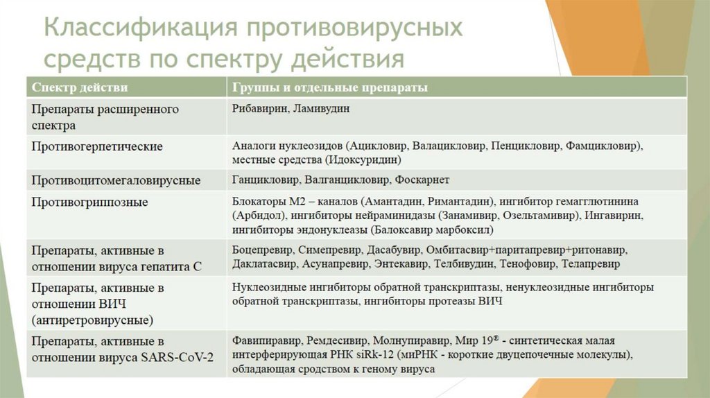 Классификация противовирусных средств по спектру действия