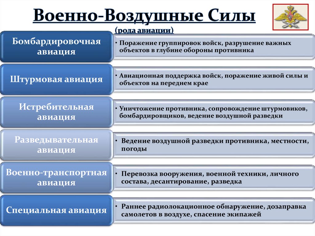 Военно-Воздушные Силы (рода авиации)