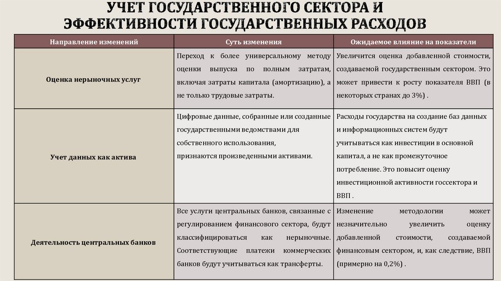 Учет государственного сектора и эффективности государственных расходов