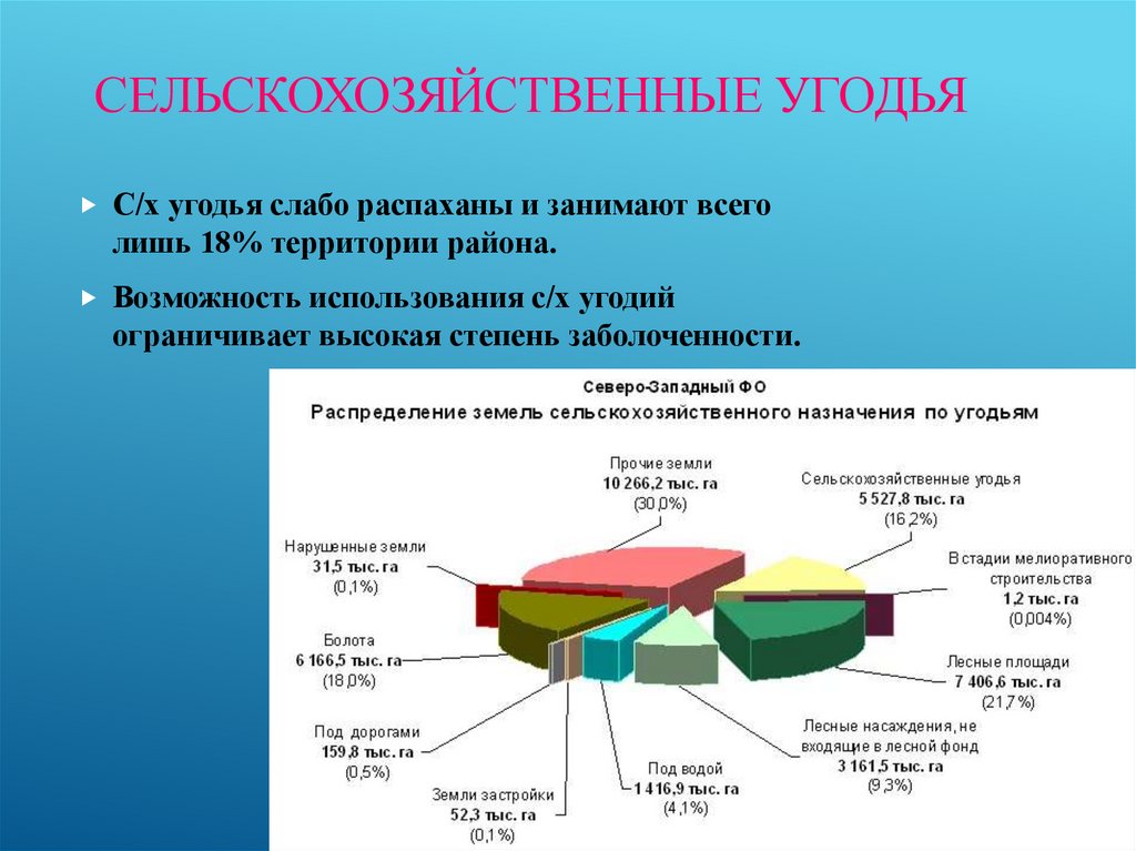 Сельскохозяйственные угодья