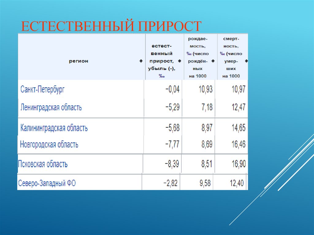 Естественный прирост