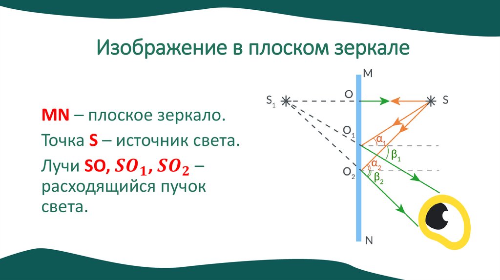 Изображение в плоском зеркале