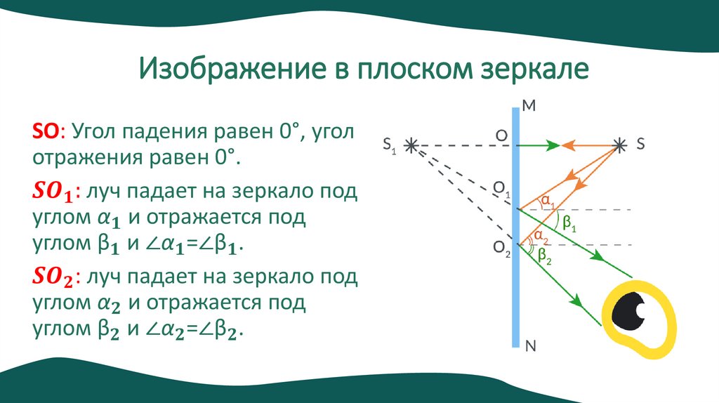 Изображение в плоском зеркале