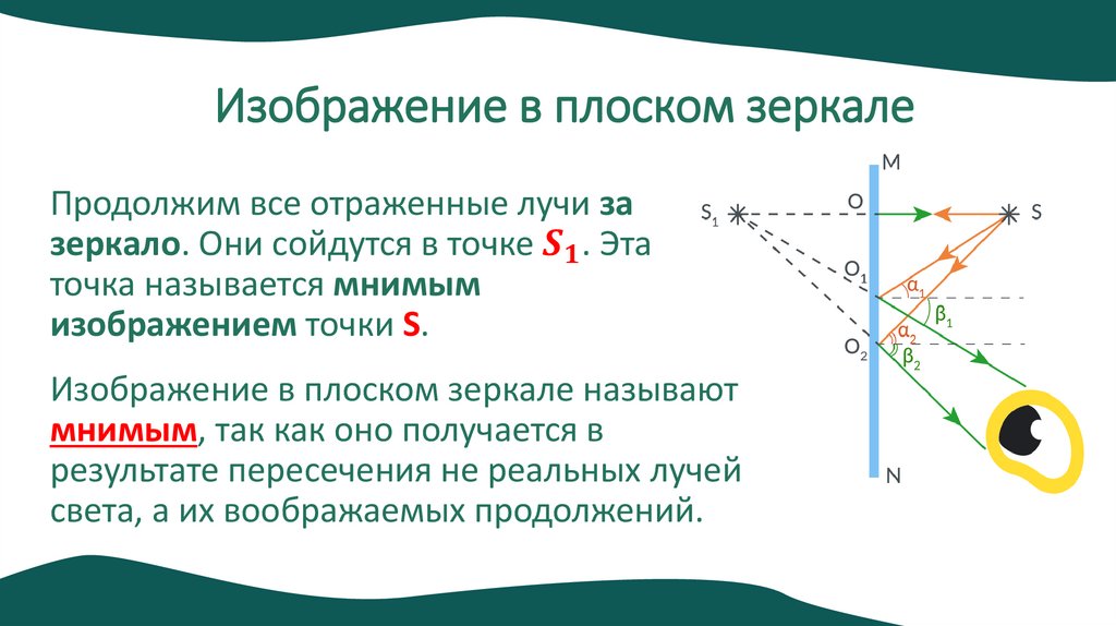 Изображение в плоском зеркале