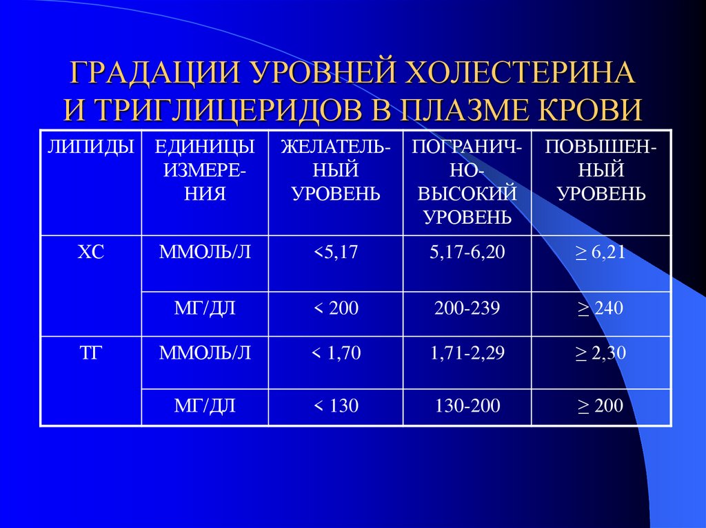 ГРАДАЦИИ УРОВНЕЙ ХОЛЕСТЕРИНА И ТРИГЛИЦЕРИДОВ В ПЛАЗМЕ КРОВИ