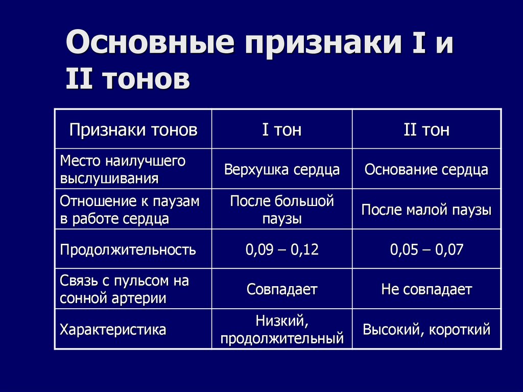Основные признаки I и II тонов