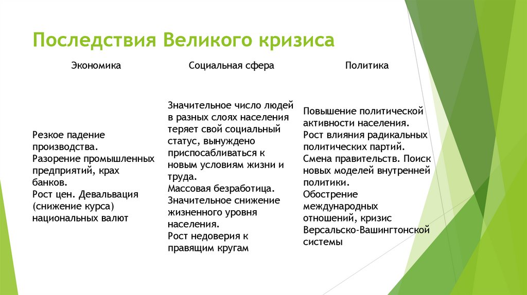 Последствия Великого кризиса
