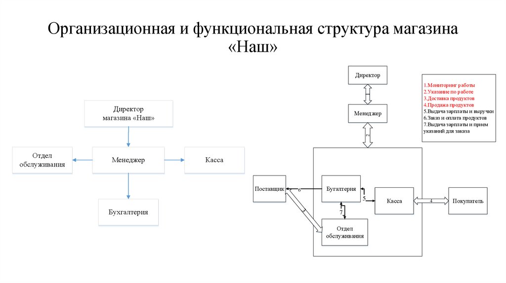Организационная и функциональная структура магазина «Наш»