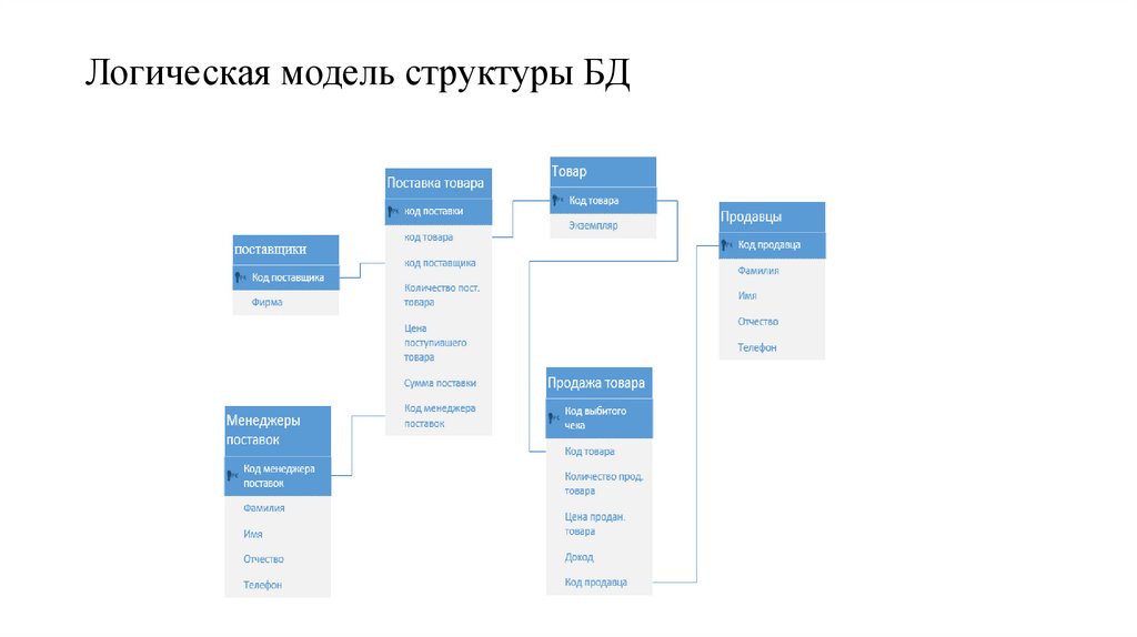 Логическая модель структуры БД
