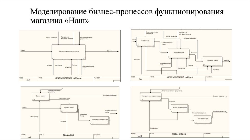Моделирование бизнес-процессов функционирования магазина «Наш»