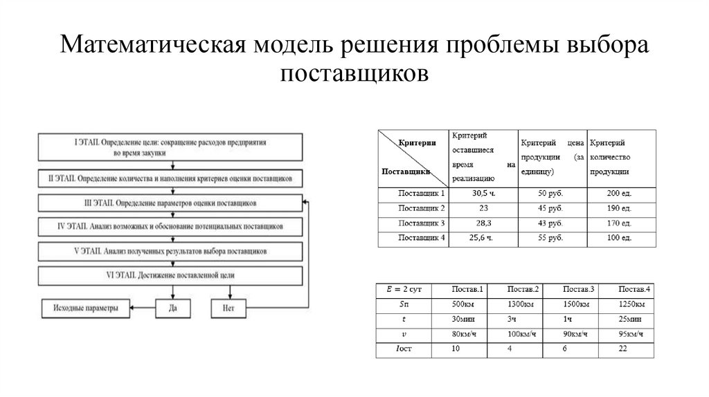 Математическая модель решения проблемы выбора поставщиков