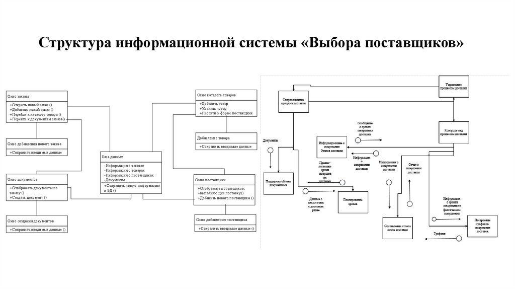 Структура информационной системы «Выбора поставщиков»