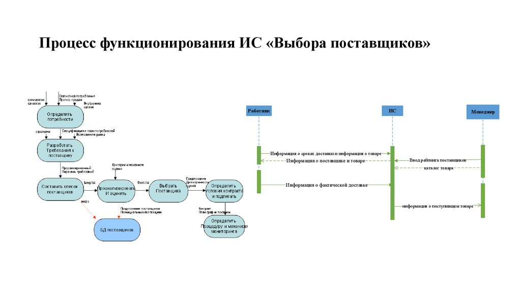 Процесс функционирования ИС «Выбора поставщиков»