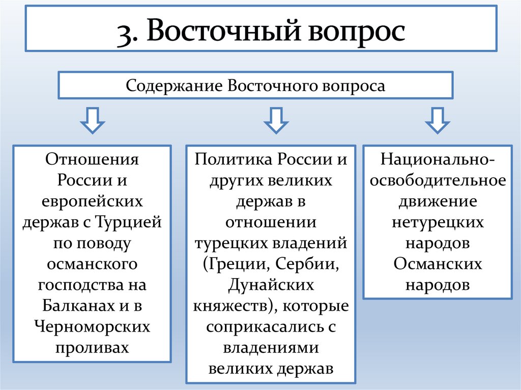 3. Восточный вопрос