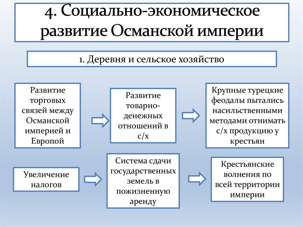 4. Социально-экономическое развитие Османской империи