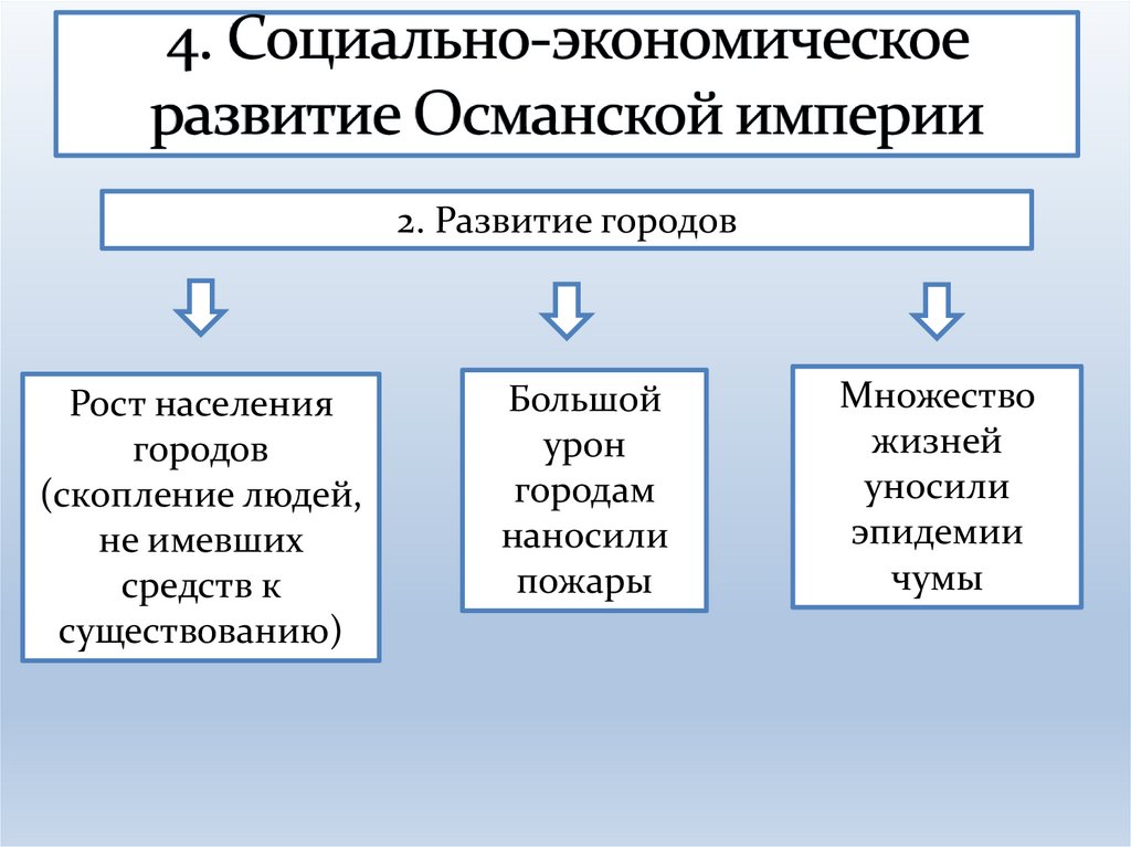 4. Социально-экономическое развитие Османской империи