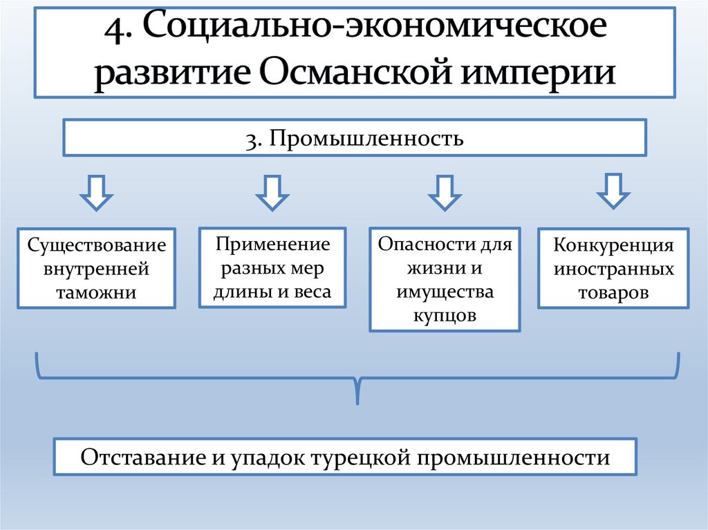 4. Социально-экономическое развитие Османской империи