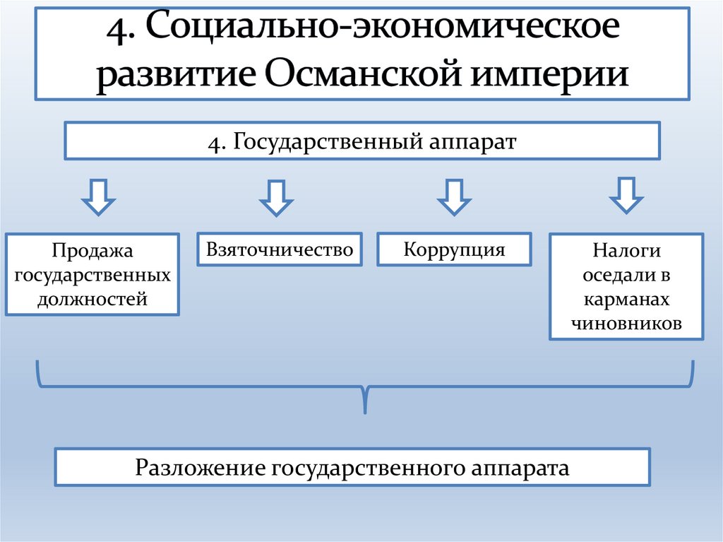 4. Социально-экономическое развитие Османской империи
