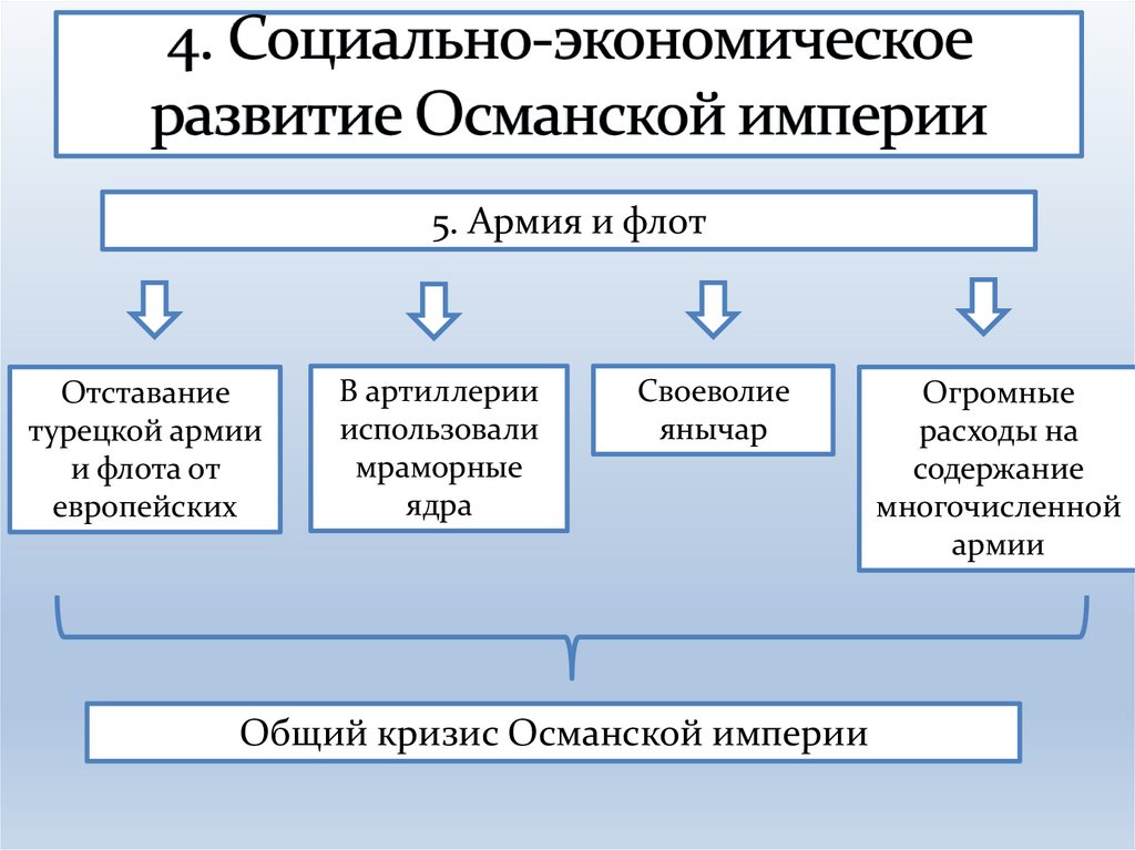 4. Социально-экономическое развитие Османской империи