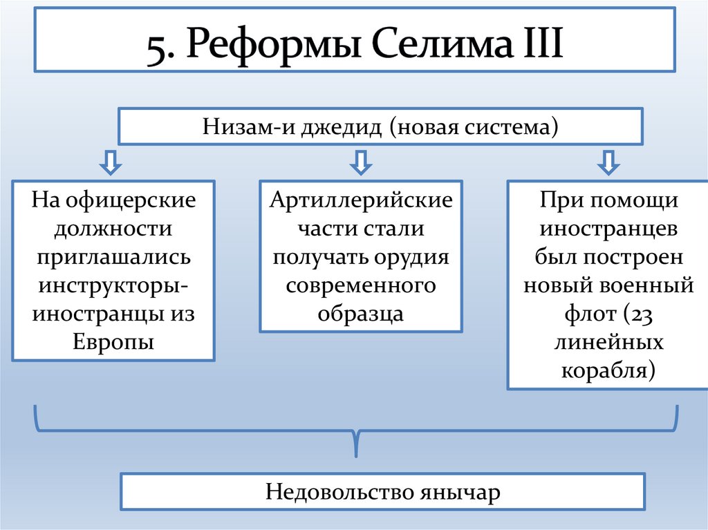 5. Реформы Селима III