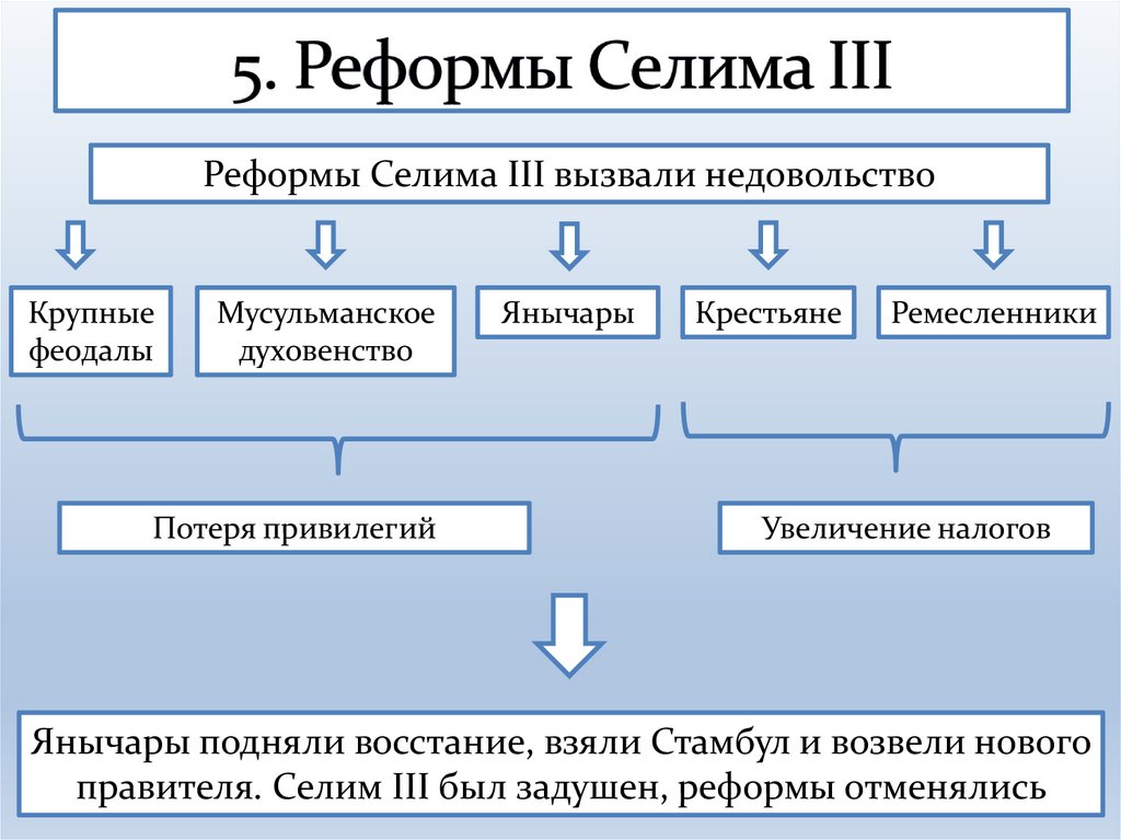 5. Реформы Селима III