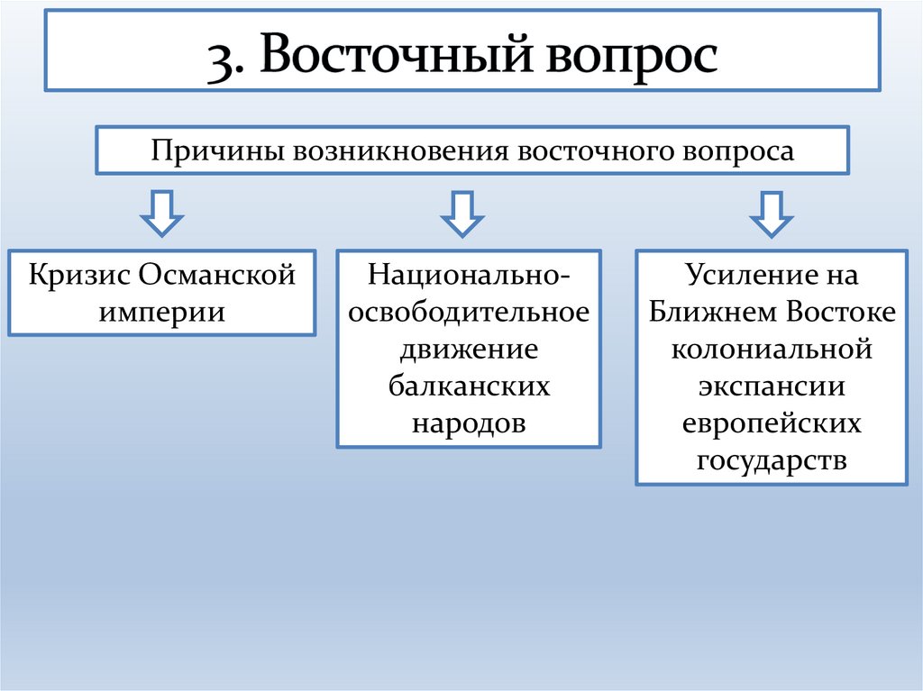 3. Восточный вопрос