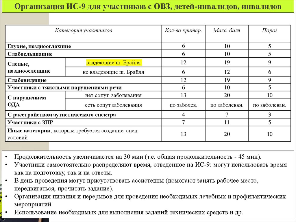 Организация ИС-9 для участников с ОВЗ, детей-инвалидов, инвалидов