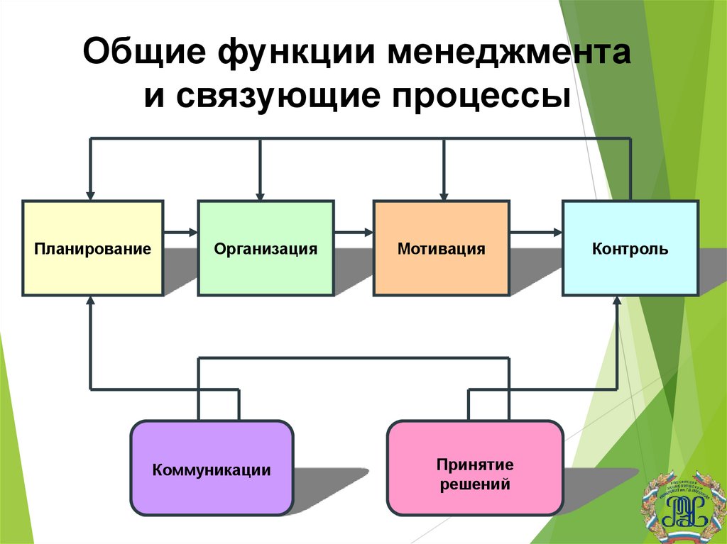 Общие функции менеджмента и связующие процессы