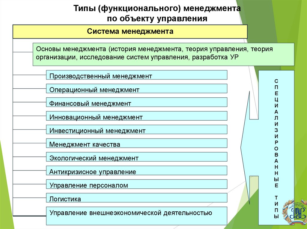Типы (функционального) менеджмента по объекту управления