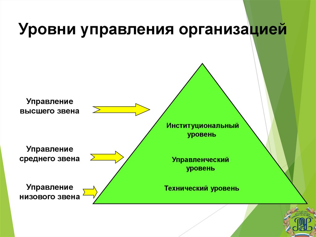 Уровни управления организацией