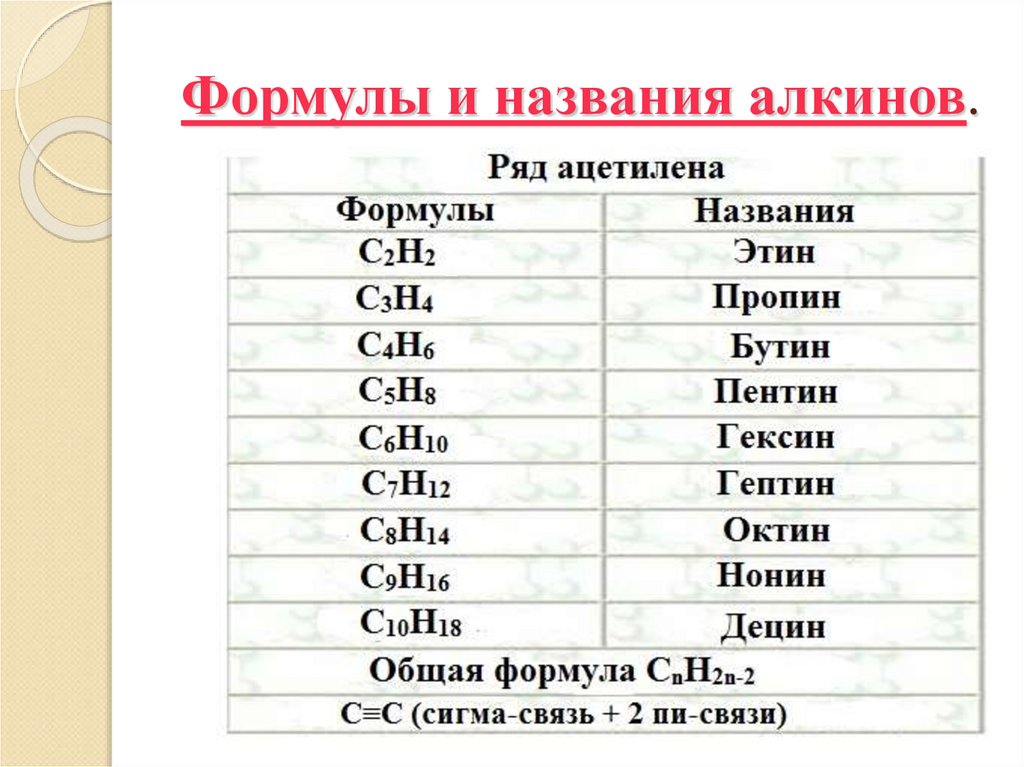 Формулы и названия алкинов.