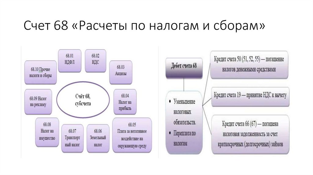 Счет 68 «Расчеты по налогам и сборам»