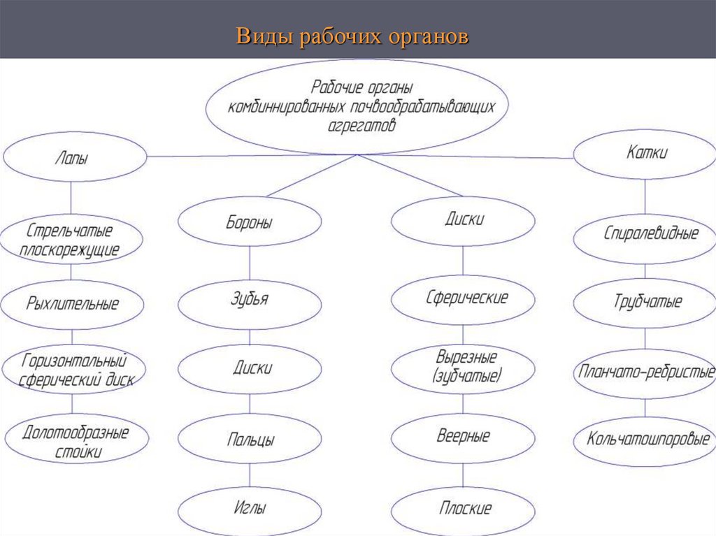 Виды рабочих органов