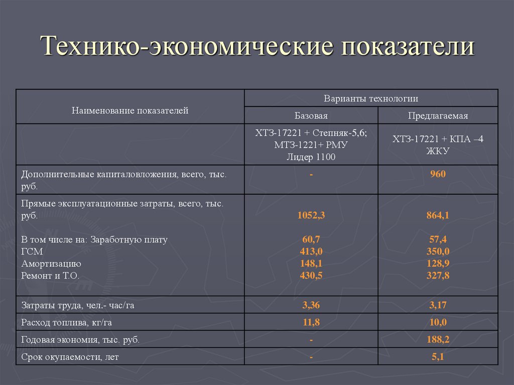 Технико-экономические показатели