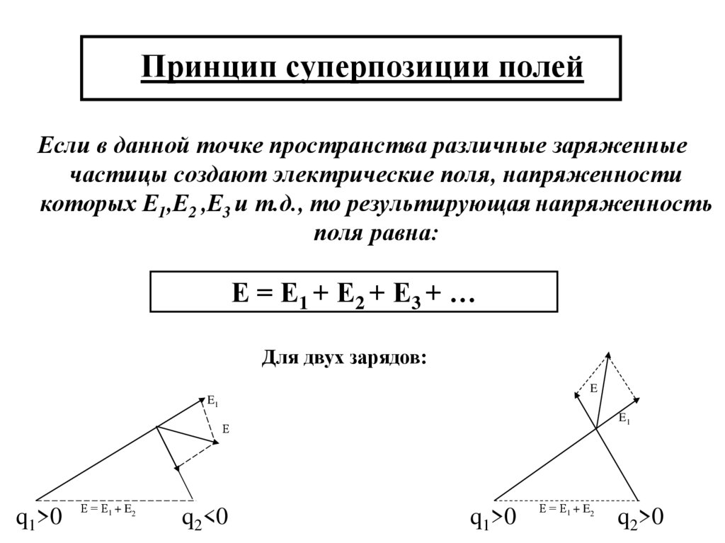 Принцип суперпозиции полей