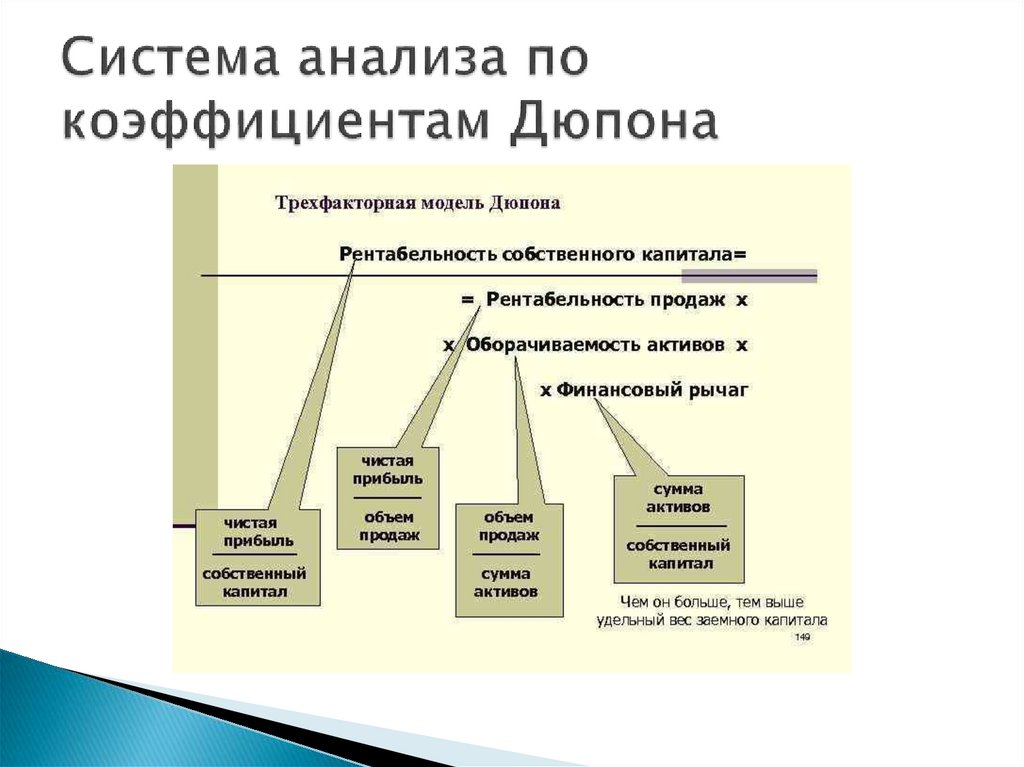 Система анализа по коэффициентам Дюпона