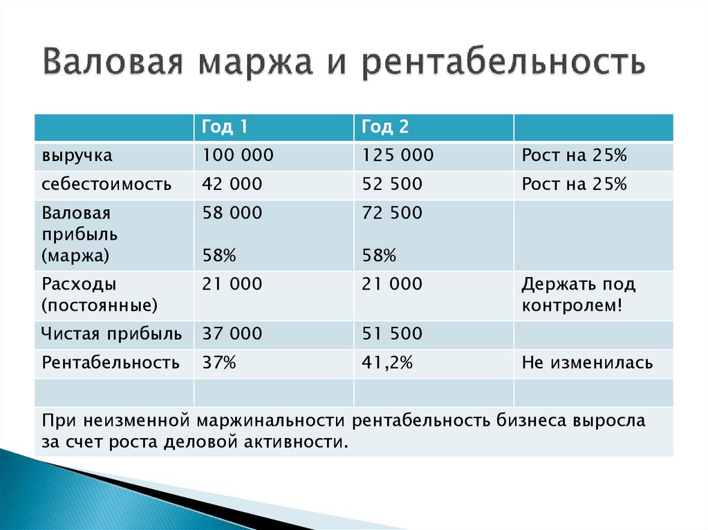 Валовая маржа и рентабельность