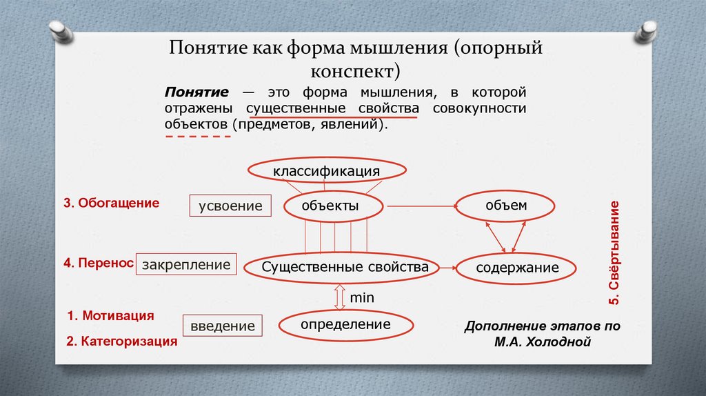 Понятие как форма мышления (опорный конспект)