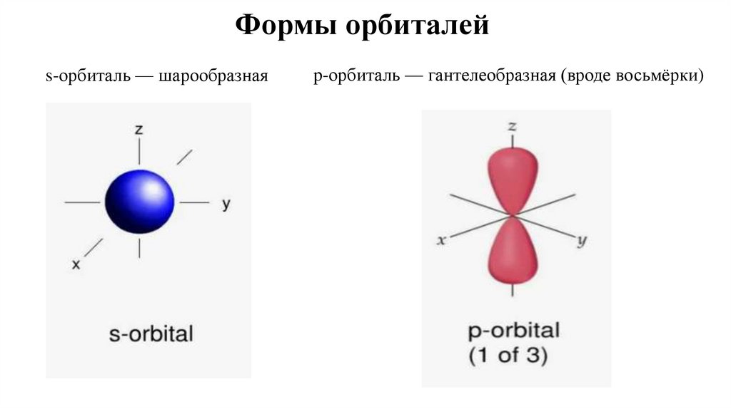 Формы орбиталей