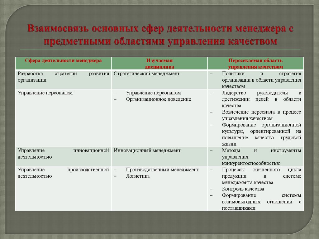 Взаимосвязь основных сфер деятельности менеджера с предметными областями управления качеством